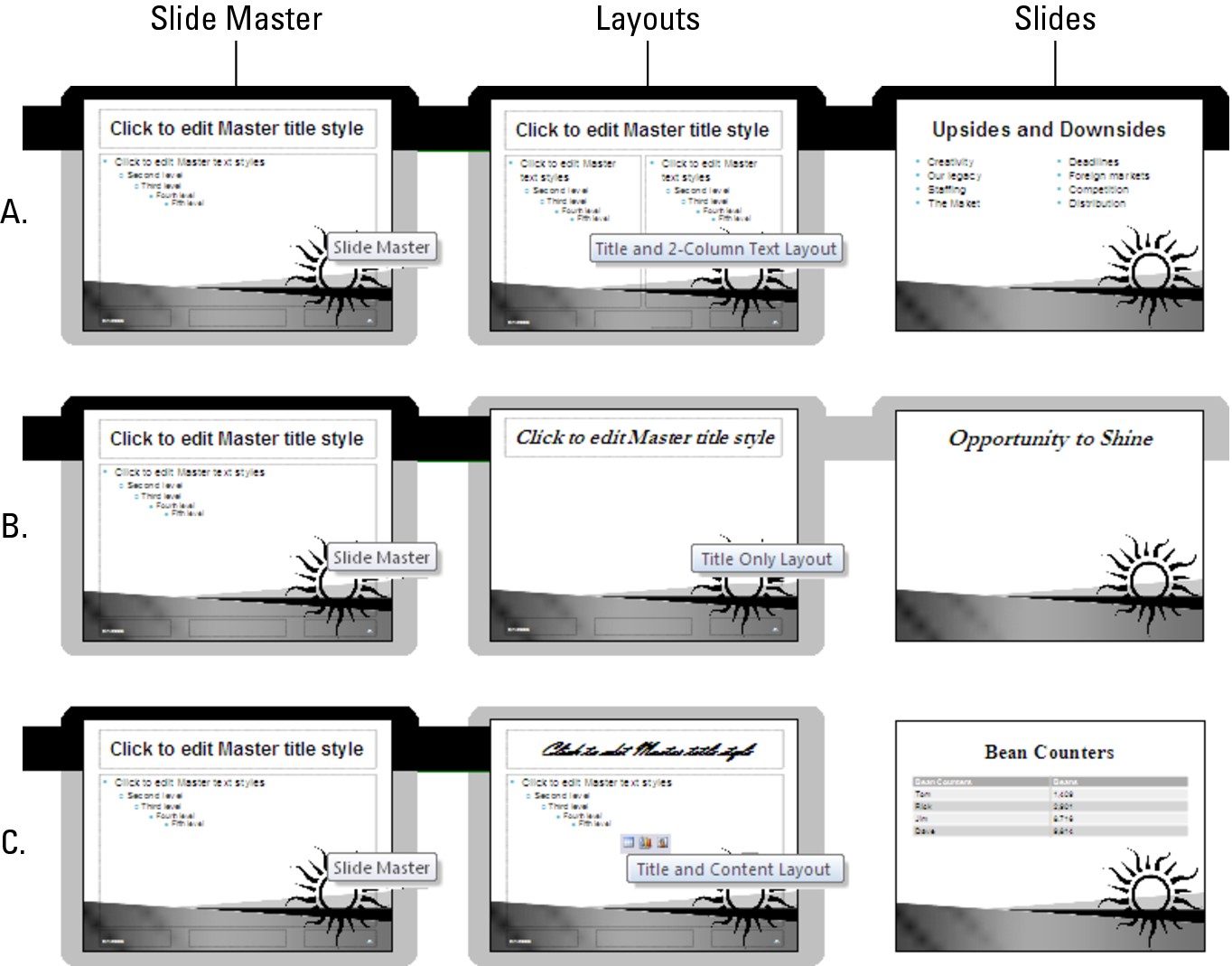 Figure 2-4: The three types of Slide Master– layout–slide relationships.